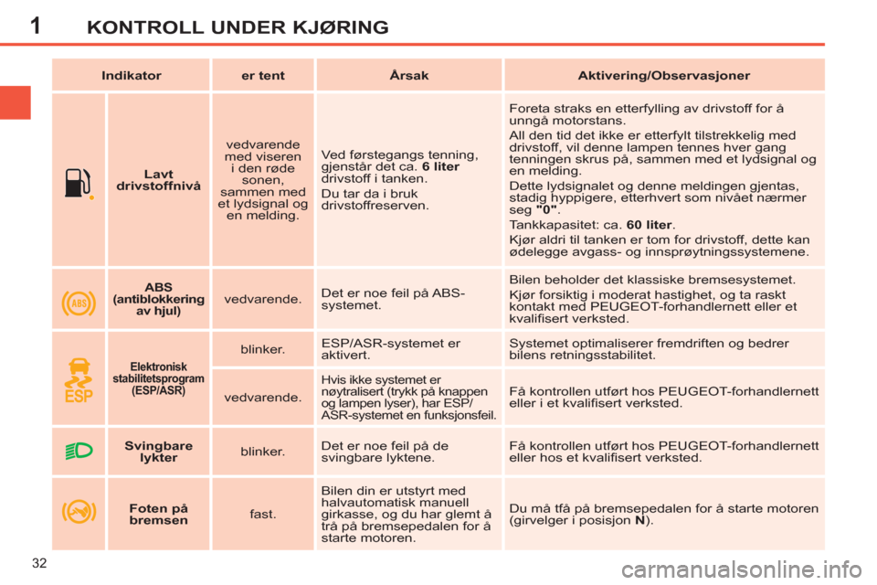 Peugeot 308 SW BL 2011  Brukerhåndbok (in Norwegian) 1
32
KONTROLL UNDER KJØRING
   
 
    
 
Lavt 
drivstoffnivå 
 
    
vedvarende 
med viseren 
i den røde 
sonen, 
sammen med 
et lydsignal og 
en melding.    Ved førstegangs tenning, 
gjenstår de