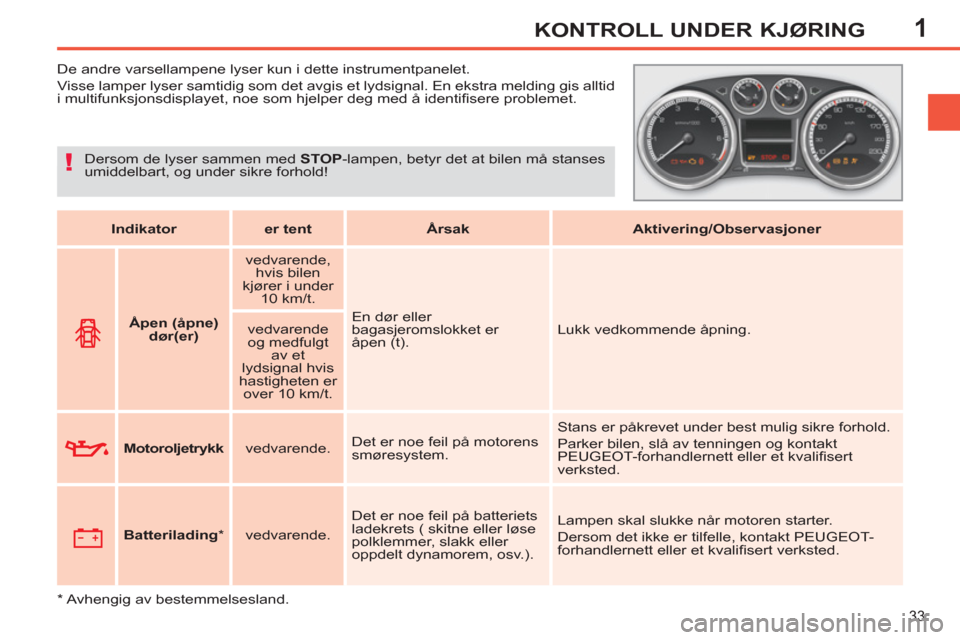 Peugeot 308 SW BL 2011  Brukerhåndbok (in Norwegian) 1
!
33
KONTROLL UNDER KJØRING
   
 
 
 
 
 
 
 
De andre varsellampene lyser kun i dette instrumentpanelet. 
  Visse lamper lyser samtidig som det avgis et lydsignal. En ekstra melding gis alltid 
i 
