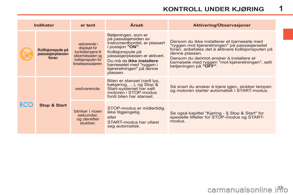 Peugeot 308 SW BL 2011  Brukerhåndbok (in Norwegian) 1
37
KONTROLL UNDER KJØRING
    
 
 
Stop & Start 
 
    
vedvarende.    Bilen er stanset (rødt lys, 
køkjøring, ...), og Stop & 
Start-systemet har satt 
motoren i STOP-modus 
fordi bilen har sta