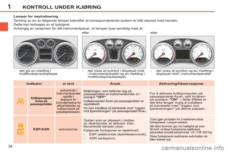 Peugeot 308 SW BL 2011  Brukerhåndbok (in Norwegian) 1
38
KONTROLL UNDER KJØRING
   
 
Indikator 
 
   
 
er tent 
 
   
 
Årsak 
 
   
 
Aktivering/Observasjoner 
 
     
 
 
 
 
 
 
 
 
 
Lamper for nøytralisering 
  Tenning av en av følgende lamp