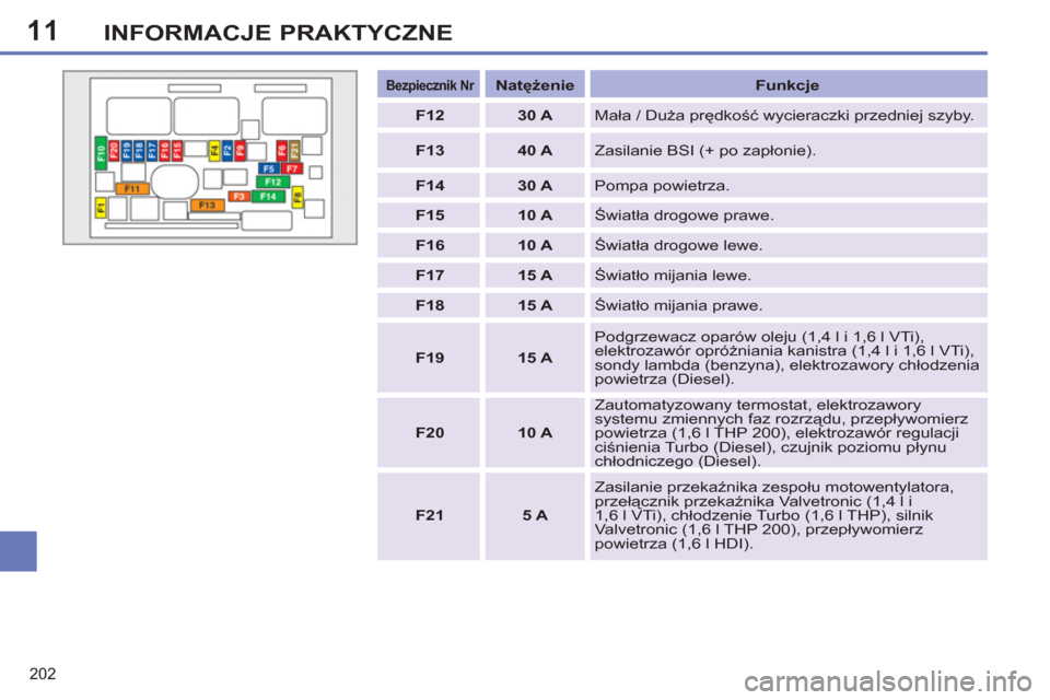 Peugeot 308 SW BL 2011  Instrukcja Obsługi (in Polish) 11
202
INFORMACJE PRAKTYCZNE
   
 
Bezpiecznik Nr 
 
  
 
 
Natężenie 
 
   
Funkcje 
 
   
 
F12 
 
   
 
30 A 
 
  Mała / Duża prędkość wycieraczki przedniej szyby. 
   
 
F13 
 
   
 
40 A 
