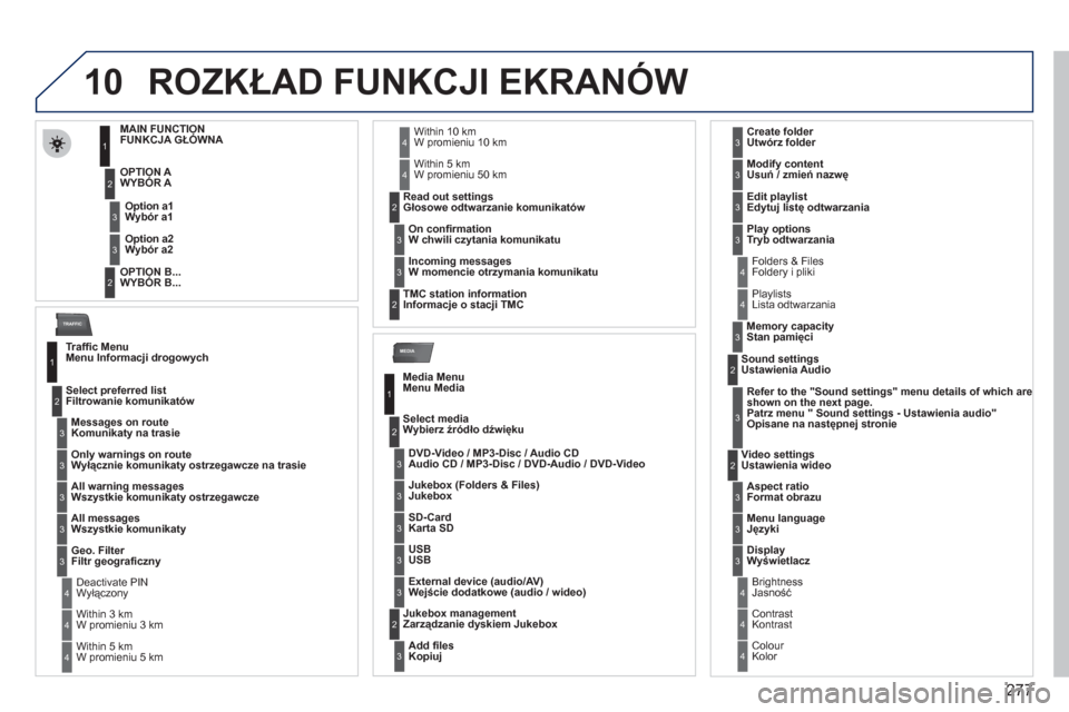 Peugeot 308 SW BL 2011  Instrukcja Obsługi (in Polish) 277
10
MEDIA
TRAFFIC
ROZKŁAD FUNKCJI EKRANÓW 
MAIN FUNCTION
FUNKCJA GŁÓWNA 
  OPTIO
NAWYBÓR A 
OPTION B..
.   
WYBÓR B...  
  Option a
1  Wybór a1 
O
ption a2
  Wybór a2  
1
2
3
2
3
 
 
Traf