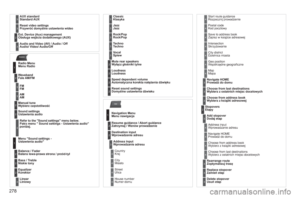 Peugeot 308 SW BL 2011  Instrukcja Obsługi (in Polish) 278
NAV
RADIO
 AUX standard Standard AUX3
  Reset video settingsPrzywróć domyślne ustawienia wideo3
 
Audio and Video (AV) / Audio / Off 
Audio/ Video/ Audio/Off  
  Ext. Device 
(Aux) management
O