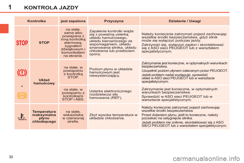 Peugeot 308 SW BL 2011  Instrukcja Obsługi (in Polish) 1
30
KONTROLA JAZDY
   
 
Kontrolka 
 
   
 
jest zapalona 
 
   
 
Przyczyna 
 
   
 
Działanie / Uwagi 
 
 
   
 
  
 
STOP     
na stałe, 
sama albo 
powiązana z 
inną kontrolką 
alarmową, 
s