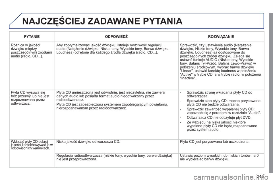 Peugeot 308 SW BL 2011 Instrukcja Obsługi (in Polish) 315
NAJCZĘŚCIEJ ZADAWANE PYTANIA
PYTANIE
ODPOWIEDŹ
ROZWIĄZANIE
Różnica w
jakości
dźwięku między
poszczególnymi źródłami
audio (radio, CD...). Aby zoptymalizować jakość Peugeot 308 SW BL 2011 Instrukcja Obsługi (in Polish) 315
NAJCZĘŚCIEJ ZADAWANE PYTANIA
PYTANIE
ODPOWIEDŹ
ROZWIĄZANIE
Różnica w
jakości
dźwięku między
poszczególnymi źródłami
audio (radio, CD...). Aby zoptymalizować jakość