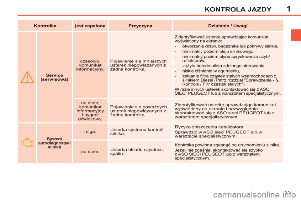 Peugeot 308 SW BL 2011  Instrukcja Obsługi (in Polish) 1
31
KONTROLA JAZDY
   
 
    
 
Service 
(serwisowa) 
 
    
czasowo, 
komunikat 
informacyjny.    Pojawienie się mniejszych 
usterek niepowiązanych z 
żadną kontrolką. 
 
Zidentyﬁ kować uste