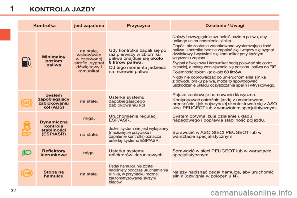 Peugeot 308 SW BL 2011  Instrukcja Obsługi (in Polish) 1
32
KONTROLA JAZDY
   
 
    
 
Minimalny 
poziom 
paliwa 
 
    
na stałe, 
wskazówka 
w czerwonej 
streﬁ e, sygnał 
dźwiękowy i 
komunikat.    Gdy kontrolka zapali się po 
raz pierwszy w zb