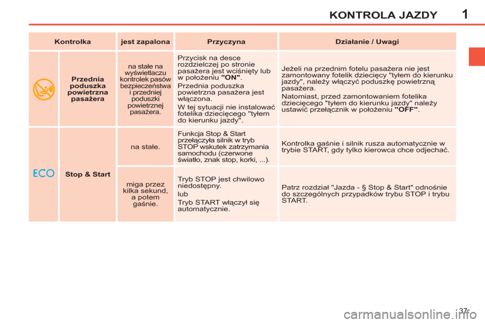 Peugeot 308 SW BL 2011  Instrukcja Obsługi (in Polish) 1
37
KONTROLA JAZDY
    
 
 
Stop & Start 
 
    
na stałe.    Funkcja Stop & Start 
przełączyła silnik w tryb 
STOP wskutek zatrzymania 
samochodu (czerwone 
światło, znak stop, korki, ...).   