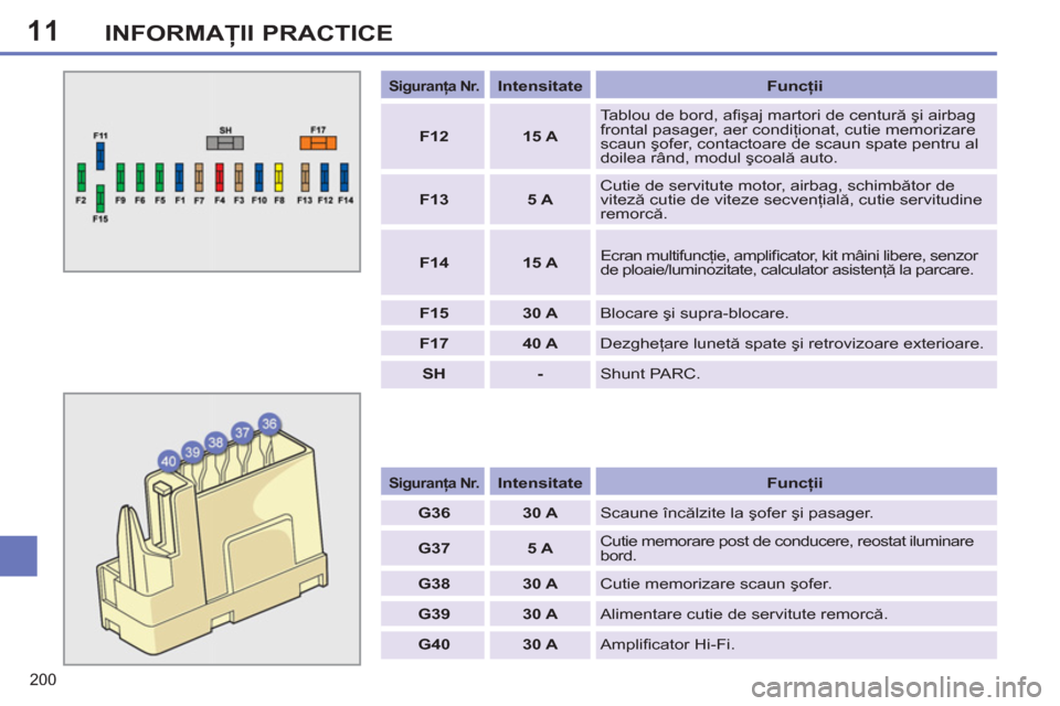 Peugeot 308 SW BL 2011  Manualul de utilizare (in Romanian) 11
200
INFORMAŢII PRACTICE
 
 
 
Siguranţa Nr. 
 
  
 
 
Intensitate 
 
   
Funcţii 
 
   
 
G36 
 
   
 
30 A 
 
  Scaune încălzite la şofer şi pasager. 
   
 
G37 
 
   
 
5 A 
 
   Cutie mem