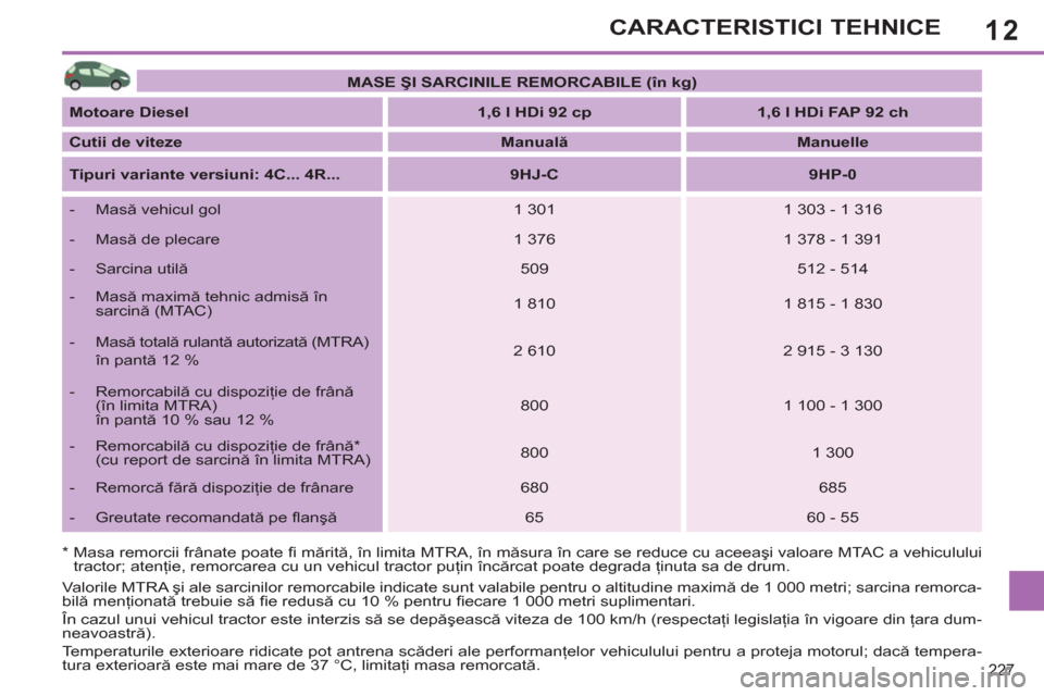 Peugeot 308 SW BL 2011  Manualul de utilizare (in Romanian) 12
227
CARACTERISTICI TEHNICE
   
*   
 
Masa remorcii frânate poate ﬁ  mărită, în limita MTRA, în măsura în care se reduce cu aceeaşi valoare MTAC a vehiculului 
tractor; atenţie, remorcar