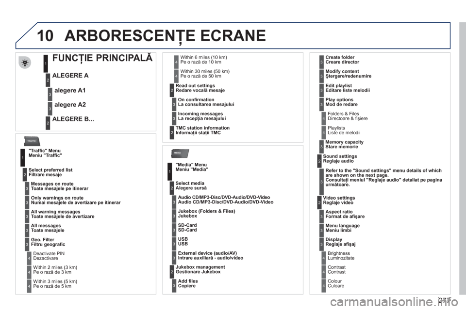 Peugeot 308 SW BL 2011  Manualul de utilizare (in Romanian) 277
10
MEDIA
TRAFFIC
ARBORESCENŢE ECRANE 
 
 
 
 
 
 
 
 
 
 
 
 
 
FUNCŢIE PRINCIPALĂ 
 
 
ALEGERE A 
   
ALEGERE B...  
 
alegere A1
alegere A2
1
2
3
2
3
 
 
Meniu "Trafﬁ c"
Toate mesajele pe i