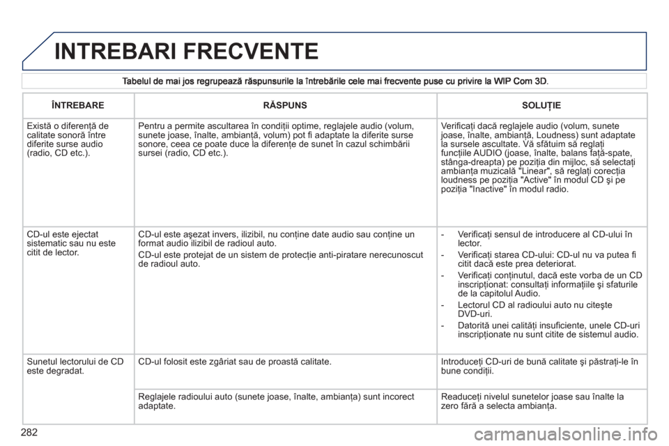 Peugeot 308 SW BL 2011  Manualul de utilizare (in Romanian) 282
  INTREBARI FRECVENTE
ÎNTREBARERĂSPUNSSOLUŢIE
 
  
Există o diferenţă de calitate sonoră 