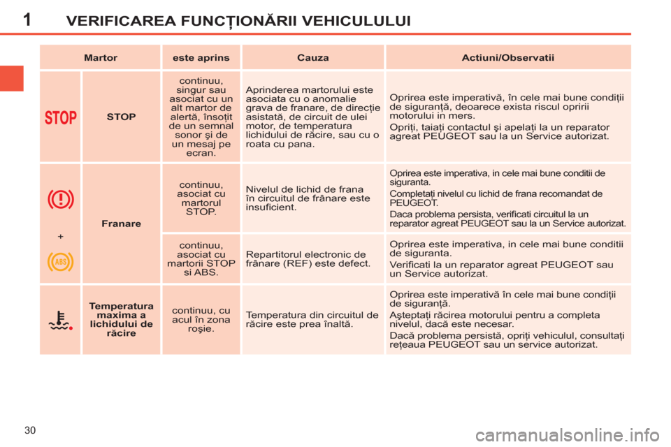 Peugeot 308 SW BL 2011  Manualul de utilizare (in Romanian) 1
30
VERIFICAREA FUNCŢIONĂRII VEHICULULUI
 
 
 
Martor 
 
   
 
este aprins 
 
   
 
Cauza 
 
   
 
Actiuni/Observatii 
 
 
   
 
  
 
 
STOP 
 
    
continuu, 
singur sau 
asociat cu un 
alt martor
