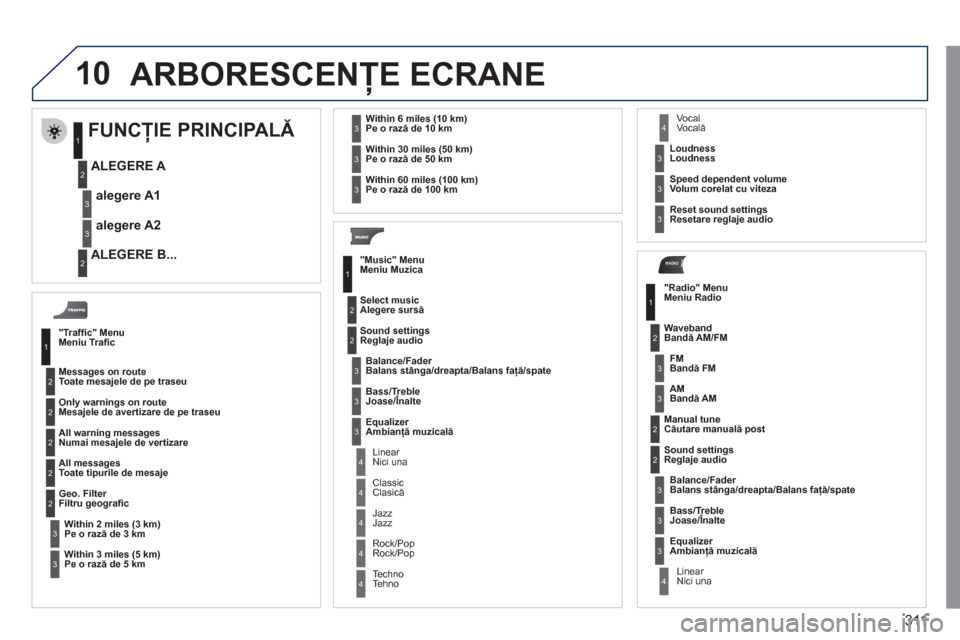 Peugeot 308 SW BL 2011  Manualul de utilizare (in Romanian) 311
10
RADIO
  ARBORESCENŢE ECRANE
"Trafﬁ c" MenuMeniu Traﬁ c
Messa
ges on routeToate mesajele de pe traseu
Only warnings on route 
Mesajele de avertizare de pe traseu 
All warning messages
Numai