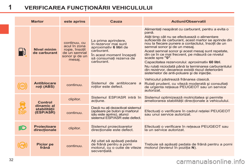Peugeot 308 SW BL 2011  Manualul de utilizare (in Romanian) 1
32
VERIFICAREA FUNCŢIONĂRII VEHICULULUI
 
 
 
    
 
Nivel minim 
de carburant 
 
    
continuu, cu 
acul în zona 
roşie, însoţit 
de un semnal 
sonor şi de un 
mesaj.    La prima aprindere, 