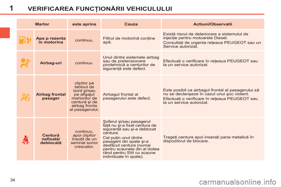 Peugeot 308 SW BL 2011  Manualul de utilizare (in Romanian) 1
34
VERIFICAREA FUNCŢIONĂRII VEHICULULUI
 
 
 
Martor 
 
   
 
este aprins 
 
   
 
Cauza 
 
   
 
Actiuni/Observatii 
 
 
   
 
    
 
Apa 
  p 
  rezenta 
in motorina 
 
    
continuu.    Filtrul