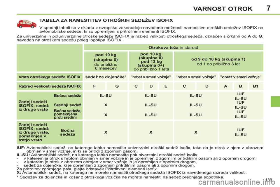 Peugeot 308 SW BL 2011  Priročnik za lastnika (in Slovenian) 7
133
VARNOST OTROK
TABELA ZA NAMESTITEV OTROŠKIH SEDEŽEV ISOFIX
  V spodnji tabeli so v skladu z evropsko zakonodajo navedene možnosti namestitve otroških sedežev ISOFIX na 
avtomobilske sedeže