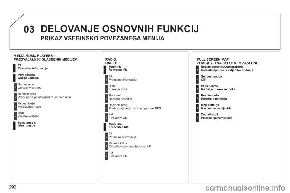 Peugeot 308 SW BL 2011  Priročnik za lastnika (in Slovenian) 292
03  DELOVANJE OSNOVNIH FUNKCIJ
PRIKAZ VSEBINSKO POVEZANEGA MENIJA 
1
1
1
1
1
1
RADIO:RADIO:Mode FMfrekvence FM  
TAPrometne informacije 
RD
SFunkcija RDS
RadiotextRadijsko besedilo
Re
gional prog.