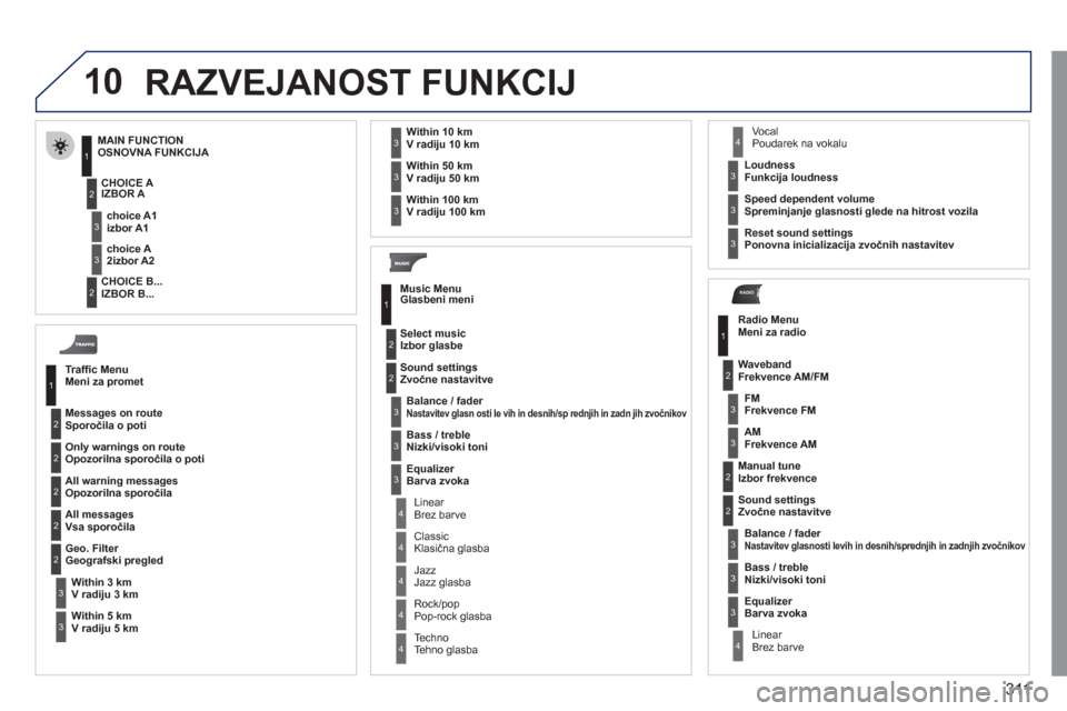 Peugeot 308 SW BL 2011  Priročnik za lastnika (in Slovenian) 311
10
RADIO
  RAZVEJANOST FUNKCIJ 
Trafﬁ c MenuMeni za promet
Messa
ges on routeSporočila o poti 
Only warnings on rout
eOpozorilna sporočila o poti 
All warning messagesOpozorilna sporočila
All