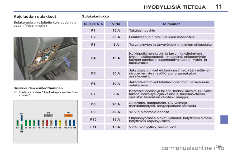 Peugeot 308 SW BL 2011  Omistajan käsikirja (in Finnish) 11
199
HYÖDYLLISIÄ TIETOJA
   
Kojelaudan sulakkeet 
 
Sulakerasia on sijoitettu kojelaudan ala-
osaan (vasemmalle). 
   
Sulakkeiden esilleottaminen 
   
 
�) 
  Katso kohtaa "Työkalujen esilleott