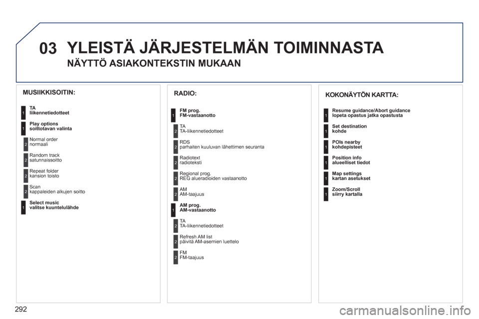 Peugeot 308 SW BL 2011  Omistajan käsikirja (in Finnish) 292
03  YLEISTÄ JÄRJESTELMÄN TOIMINNASTA 
 
 
 
 
 
 
 
NÄYTTÖ ASIAKONTEKSTIN MUKAAN 
1
1
1
1
1
1
RADIO:
FM prog.FM-vastaanotto  
TATA-liikennetiedotteet 
RD
Sparhaiten kuuluvan lähettimen seura