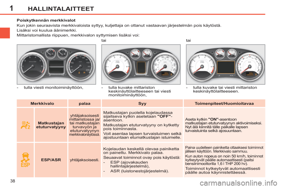 Peugeot 308 SW BL 2011 Omistajan käsikirja (in Finnish) 1
38
HALLINTALAITTEET
Merkkivalo
palaa
Syy
Toimenpiteet/Huomioitavaa
Poiskytkennän merkkivalot
Kun jokin seuraavista merkkivaloista syttyy Peugeot 308 SW BL 2011 Omistajan käsikirja (in Finnish) 1
38
HALLINTALAITTEET
Merkkivalo
palaa
Syy
Toimenpiteet/Huomioitavaa
Poiskytkennän merkkivalot
Kun jokin seuraavista merkkivaloista syttyy