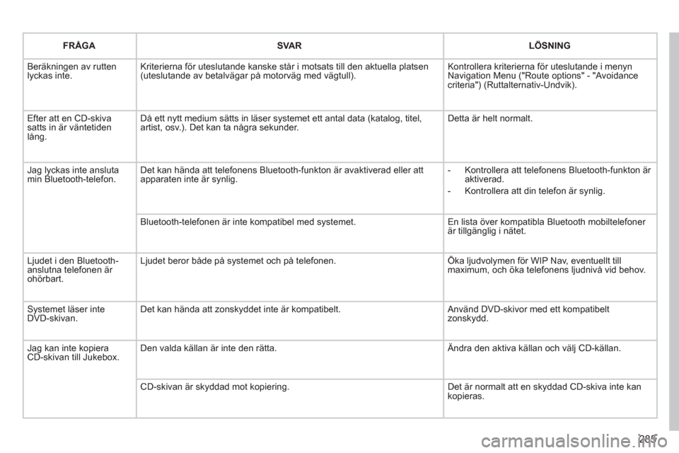 Peugeot 308 SW BL 2011 Ägarmanual (in Swedish) 285
FRÅGASVARLÖSNING
Beräkningen av ruttenlyckas inte. Kriterierna för uteslutande kanske står i motsats till den aktuella platsen (uteslutande av betalvägar på motorväg med vägtull).
Kont Peugeot 308 SW BL 2011 Ägarmanual (in Swedish) 285
FRÅGASVARLÖSNING
Beräkningen av ruttenlyckas inte. Kriterierna för uteslutande kanske står i motsats till den aktuella platsen (uteslutande av betalvägar på motorväg med vägtull).
Kont
