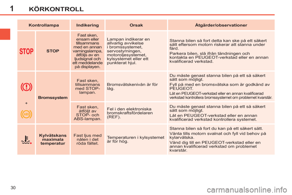 Peugeot 308 SW BL 2011  Ägarmanual (in Swedish) 1
30
KÖRKONTROLL
   
 
Kontrollampa 
 
   
 
Indikering 
 
   
 
Orsak 
 
   
 
Åtgärder/observationer 
 
 
   
 
  
 
 
STOP 
 
    
Fast sken, 
ensam eller 
tillsammans 
med en annan 
varningslam