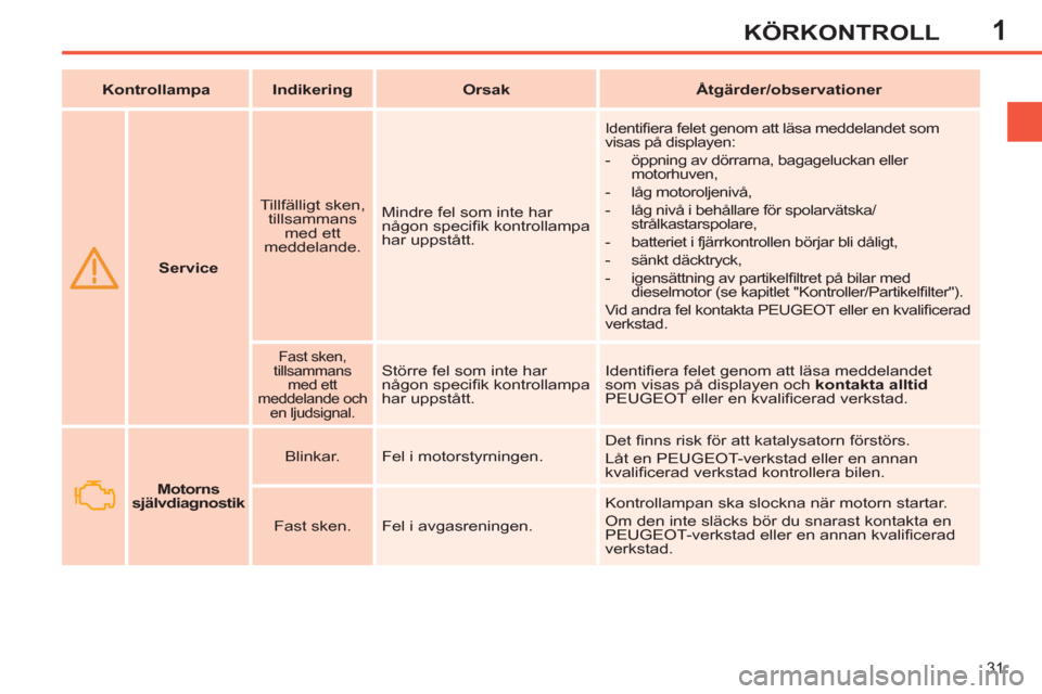 Peugeot 308 SW BL 2011  Ägarmanual (in Swedish) 1
31
KÖRKONTROLL
   
 
  
 
 
Service 
 
    
Tillfälligt sken, 
tillsammans 
med ett 
meddelande.    Mindre fel som inte har 
någon speciﬁ k kontrollampa 
har uppstått. 
  Identiﬁ era felet g