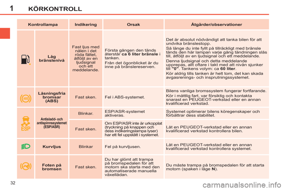 Peugeot 308 SW BL 2011  Ägarmanual (in Swedish) 1
32
KÖRKONTROLL
   
 
    
 
Låg 
bränslenivå 
 
    
Fast ljus med 
nålen i det 
röda fältet, 
åtföljt av en 
ljudsignal 
och ett 
meddelande.    Första gången den tänds 
återstår  ca 