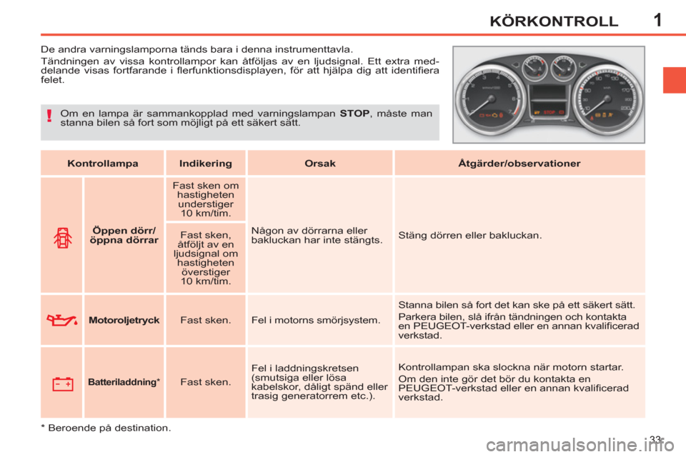 Peugeot 308 SW BL 2011  Ägarmanual (in Swedish) 1
!
33
KÖRKONTROLL
   
 
 
 
 
 
 
 
De andra varningslamporna tänds bara i denna instrumenttavla. 
  Tändningen av vissa kontrollampor kan åtföljas av en ljudsignal. Ett extra med-
delande visas