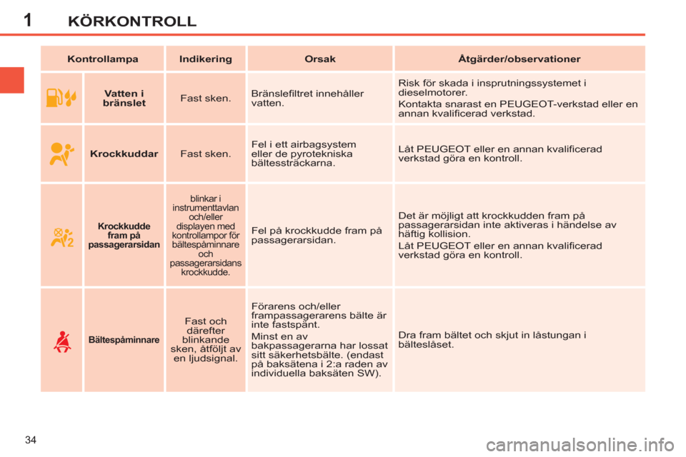 Peugeot 308 SW BL 2011  Ägarmanual (in Swedish) 1
34
KÖRKONTROLL
   
 
Kontrollampa 
 
   
 
Indikering 
 
   
 
Orsak 
 
   
 
Åtgärder/observationer 
 
 
   
 
    
 
Vatten i 
bränslet 
 
    
Fast sken.    Bränsleﬁ ltret innehåller 
vat