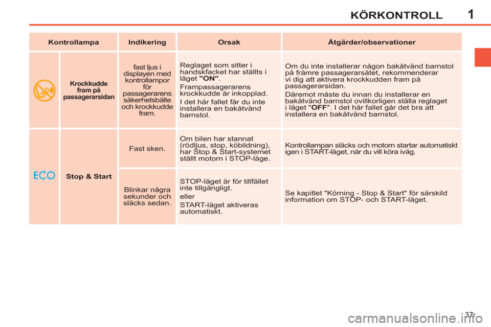 Peugeot 308 SW BL 2011  Ägarmanual (in Swedish) 1
37
KÖRKONTROLL
    
 
 
Stop & Start 
 
    
Fast sken.    Om bilen har stannat 
(rödljus, stop, köbildning), 
har Stop & Start-systemet 
ställt motorn i STOP-läge.   Kontrollampan släcks och 