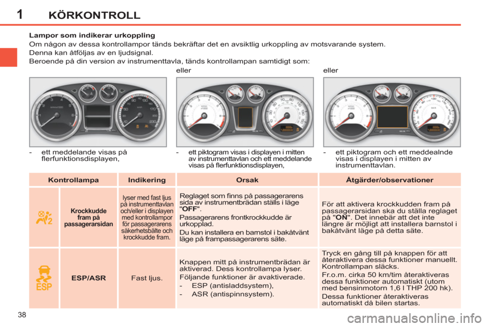 Peugeot 308 SW BL 2011 Ägarmanual (in Swedish) 1
38
KÖRKONTROLL
Kontrollampa
Indikering
Orsak
Åtgärder/observationer
Lampor som indikerar urkoppling
Om någon av dessa kontrollampor Peugeot 308 SW BL 2011 Ägarmanual (in Swedish) 1
38
KÖRKONTROLL
Kontrollampa
Indikering
Orsak
Åtgärder/observationer
Lampor som indikerar urkoppling
Om någon av dessa kontrollampor