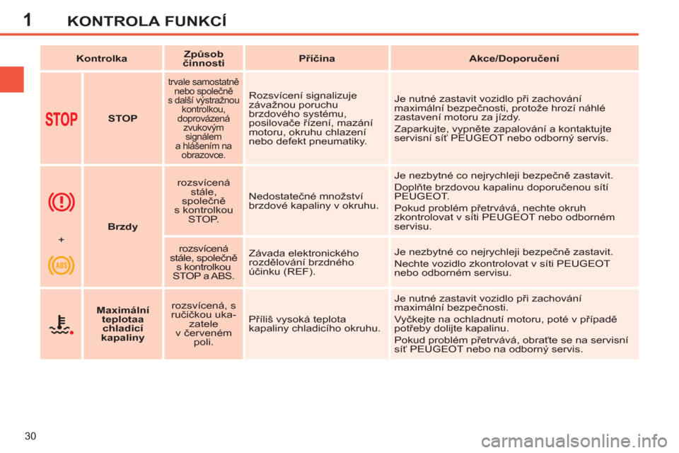 Peugeot 308 SW BL 2011  Návod k obsluze (in Czech) 1
30
KONTROLA FUNKCÍ
   
 
Kontrolka 
 
    
 
Způsob 
činnosti 
 
    
 
Příčina 
 
   
 
Akce/Doporučení 
 
 
   
 
  
 
 
STOP 
 
 
 
 
trvale samostatně 
nebo společně 
s další výstr