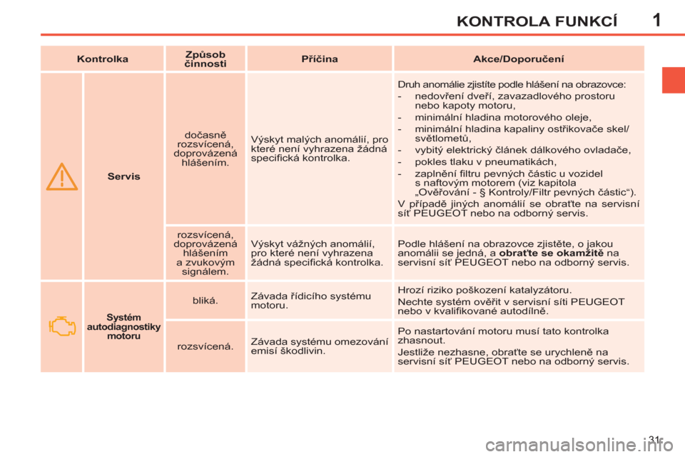 Peugeot 308 SW BL 2011  Návod k obsluze (in Czech) 1
31
KONTROLA FUNKCÍ
   
 
  
 
 
Servis 
 
    
dočasně 
rozsvícená, 
doprovázená 
hlášením.    Výskyt malých anomálií, pro 
které není vyhrazena žádná 
speciﬁ cká kontrolka.   