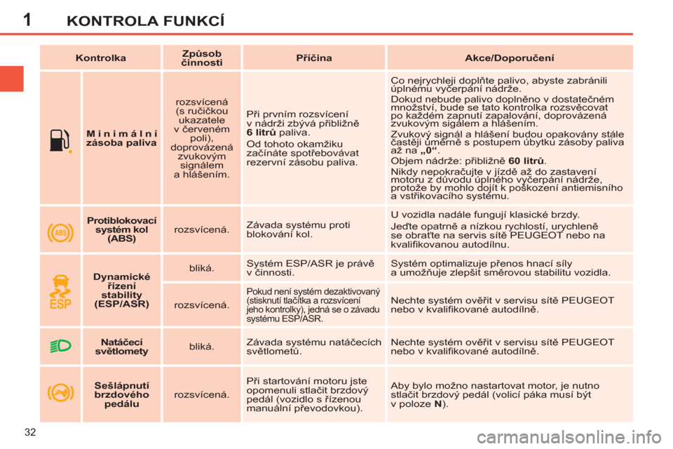 Peugeot 308 SW BL 2011  Návod k obsluze (in Czech) 1
32
KONTROLA FUNKCÍ
   
 
    
 
Minimální 
zásoba paliva 
 
    
rozsvícená 
(s ručičkou 
ukazatele 
v červeném 
poli), 
doprovázená 
zvukovým 
signálem 
a hlášením.    Při prvním