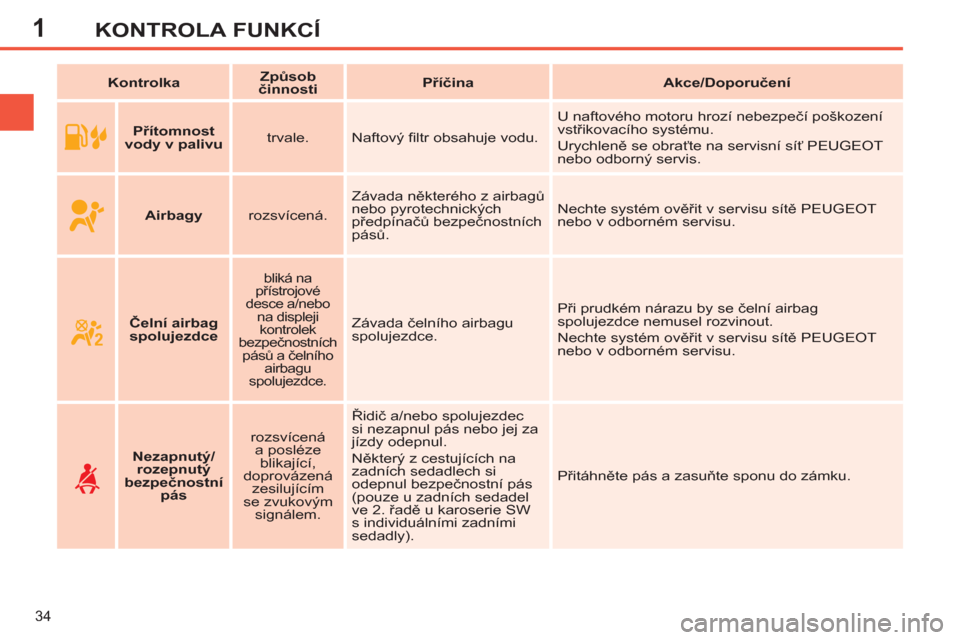 Peugeot 308 SW BL 2011  Návod k obsluze (in Czech) 1
34
KONTROLA FUNKCÍ
   
 
Kontrolka 
 
    
 
Způsob 
činnosti 
 
    
 
Příčina 
 
   
 
Akce/Doporučení 
 
 
   
 
    
 
Přítomnost 
vody v palivu 
 
    
trvale.   Naftový ﬁ ltr obsa