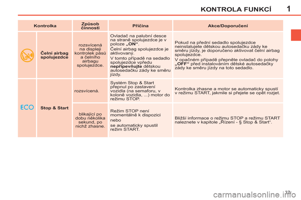 Peugeot 308 SW BL 2011  Návod k obsluze (in Czech) 1
37
KONTROLA FUNKCÍ
    
 
 
Stop & Start 
 
    
rozsvícená.    Systém Stop & Start 
přepnul po zastavení 
vozidla (na semaforu, v 
koloně vozidla, ...) motor do 
režimu STOP.   Kontrolka zh