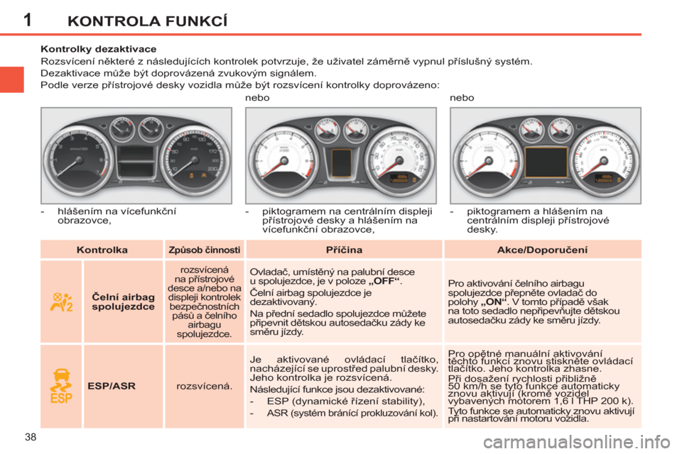 Peugeot 308 SW BL 2011  Návod k obsluze (in Czech) 1
38
KONTROLA FUNKCÍ
   
 
Kontrolka 
 
   
 Způsob činnosti 
 
  
 
 
Příčina 
 
   
 
Akce/Doporučení 
 
     
 
 
 
 
 
 
 
 
 
Kontrolky dezaktivace 
  Rozsvícení některé z následují