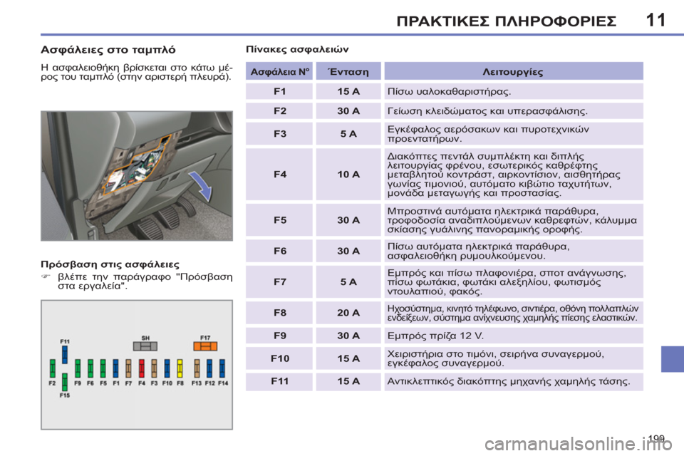 Peugeot 308 SW BL 2011 Εγχειρίδιο χρήσης (in Greek) 11
199
ΠΡΑΚΤΙΚΕΣ ΠΛΗΡΟΦΟΡΙΕΣ
Ασφάλειες στο ταμπλό
Η ασφαλειοθήκη βρίσκεται στο κάτω μέ-
ρος του ταμπλό (στην Peugeot 308 SW BL 2011 Εγχειρίδιο χρήσης (in Greek) 11
199
ΠΡΑΚΤΙΚΕΣ ΠΛΗΡΟΦΟΡΙΕΣ
Ασφάλειες στο ταμπλό
Η ασφαλειοθήκη βρίσκεται στο κάτω μέ-
ρος του ταμπλό (στην