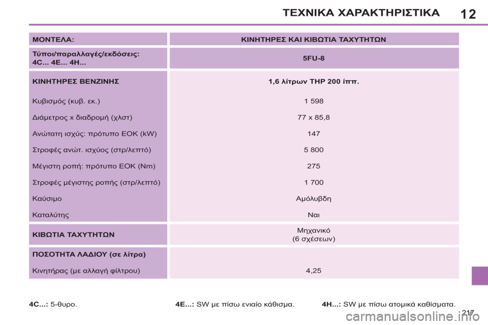 Peugeot 308 SW BL 2011  Εγχειρίδιο χρήσης (in Greek) 12
217
ΤΕΧΝΙΚΑ ΧΑΡΑΚΤΗΡΙΣΤΙΚΑ
 
 
ΜΟΝΤΕΛΑ: 
  
 
ΚΙΝΗΤΗΡΕΣ ΚΑΙ ΚΙΒΩΤΙΑ ΤΑΧΥΤΗΤΩΝ 
 
   
Τύ πο ι/παραλλαγές/εκδόσεις:   
4