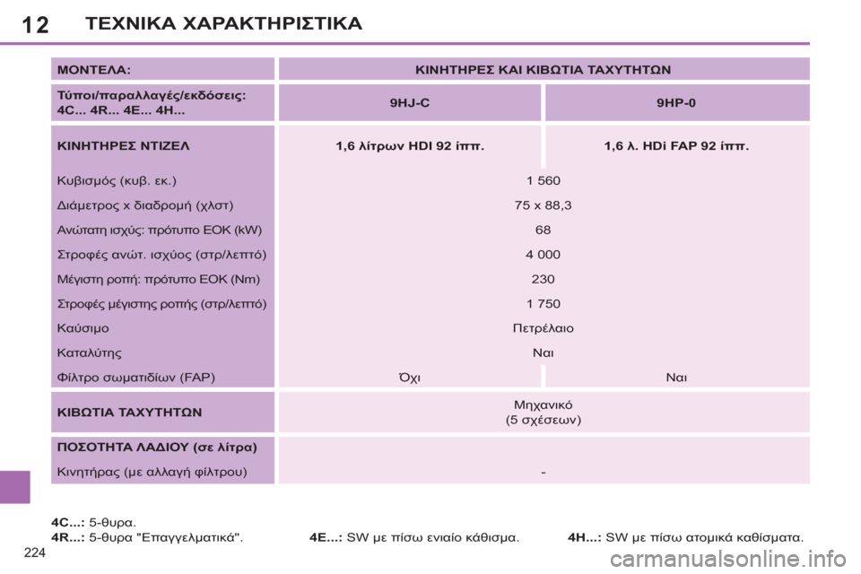 Peugeot 308 SW BL 2011  Εγχειρίδιο χρήσης (in Greek) 12
224
ΤΕΧΝΙΚΑ ΧΑΡΑΚΤΗΡΙΣΤΙΚΑ
 
 
4C...: 
 5-θυρα. 
   
4R...: 
 5-θυρα "Επαγγελματικά".   
4E...: 
 SW με πίσω ενιαίο κάθισμα.     
ΜΟΝ