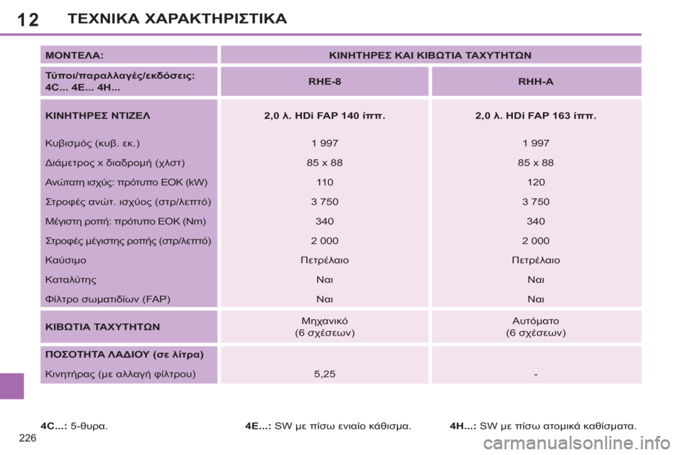 Peugeot 308 SW BL 2011  Εγχειρίδιο χρήσης (in Greek) 12
226
ΤΕΧΝΙΚΑ ΧΑΡΑΚΤΗΡΙΣΤΙΚΑ
 
 
ΜΟΝΤΕΛΑ: 
   
 
ΚΙΝΗΤΗΡΕΣ ΚΑΙ ΚΙΒΩΤΙΑ ΤΑΧΥΤΗΤΩΝ 
 
 
   
Τύ πο ι/παραλλαγές/εκδόσεις:  