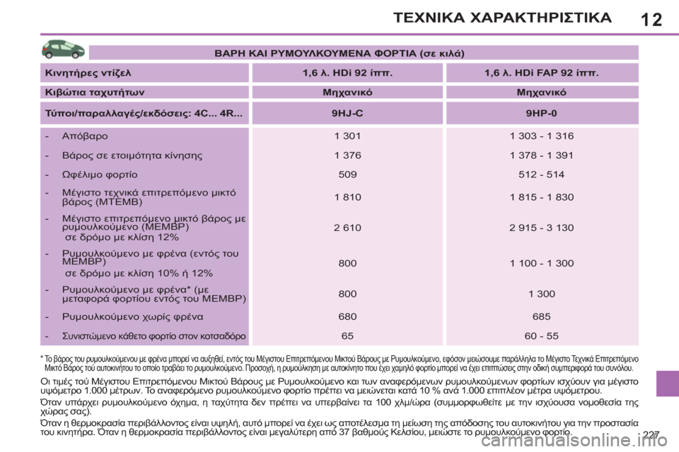 Peugeot 308 SW BL 2011  Εγχειρίδιο χρήσης (in Greek) 12
227
ΤΕΧΝΙΚΑ ΧΑΡΑΚΤΗΡΙΣΤΙΚΑ
 
 
*  
 
  Το βάρος του ρυμουλκούμενου με φρένα μπορεί να αυξηθεί, εντός του Μέγιστου 