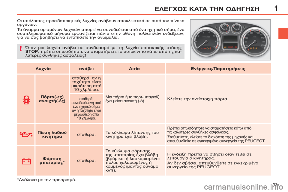 Peugeot 308 SW BL 2011 Εγχειρίδιο χρήσης (in Greek) 1
!
33
ΕΛΕΓΧΟΣ ΚΑΤΑ ΤΗΝ ΟΔΗΓΗΣΗ
Οι υπόλοιπες προειδοποιητικές λυχνίες ανάβουν αποκλειστικά σε αυτό τ Peugeot 308 SW BL 2011 Εγχειρίδιο χρήσης (in Greek) 1
!
33
ΕΛΕΓΧΟΣ ΚΑΤΑ ΤΗΝ ΟΔΗΓΗΣΗ
Οι υπόλοιπες προειδοποιητικές λυχνίες ανάβουν αποκλειστικά σε αυτό τ