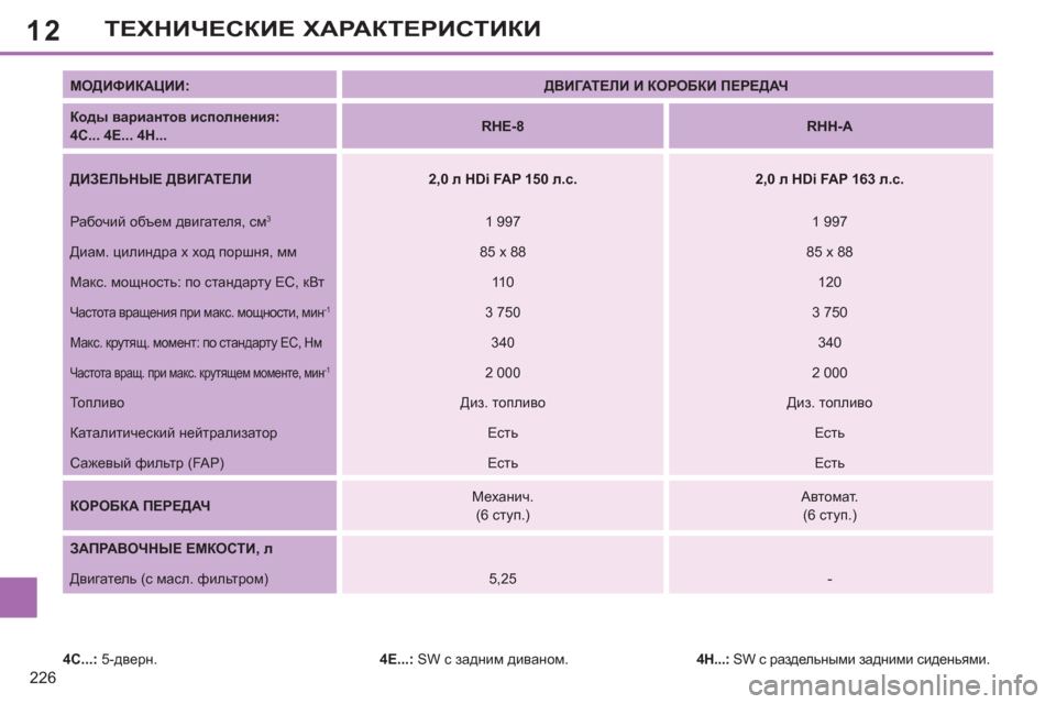 Peugeot 308 SW BL 2011  Инструкция по эксплуатации (in Russian) 12
226
ТЕХНИЧЕСКИЕ ХАРАКТЕРИСТИКИ
 
 
МОДИФИКАЦИИ: 
   
 
ДВИГАТЕЛИ И КОРОБКИ ПЕРЕДАЧ 
 
 
   
Коды вариантов исполнен