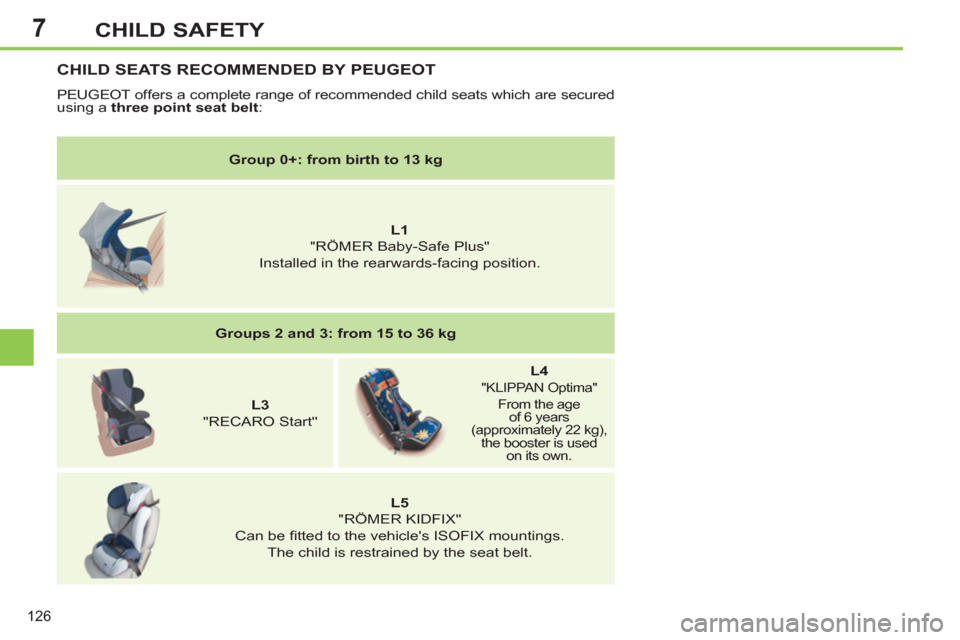 Peugeot 308 SW BL 2011  Owners Manual - RHD (UK, Australia) 7
126
CHILD SAFETY
   
 
Group 0+: from birth to 13 kg 
 
 
   
 
    
 
L1 
   
"RÖMER Baby-Safe Plus"   
Installed in the rearwards-facing position.  
   
 
Groups 2 and 3: from 15 to 36 kg 
 
 
  