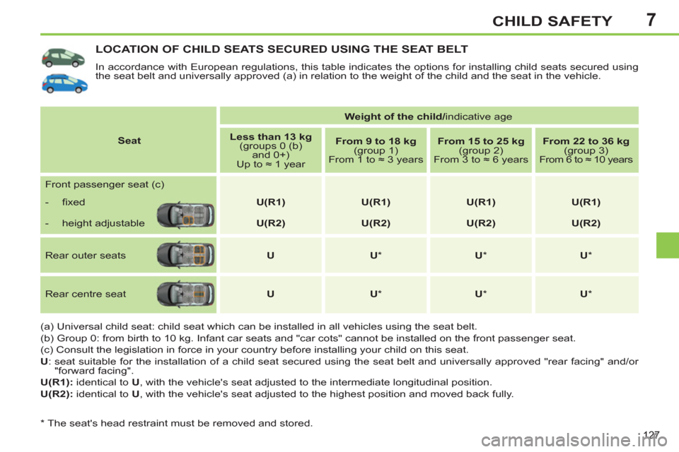 Peugeot 308 SW BL 2011  Owners Manual - RHD (UK, Australia) 7
127
CHILD SAFETY
   
 
 
 
 
 
 
 
 
 
 
 
 
 
LOCATION OF CHILD SEATS SECURED USING THE SEAT BELT 
 
In accordance with European regulations, this table indicates the options for installing child s