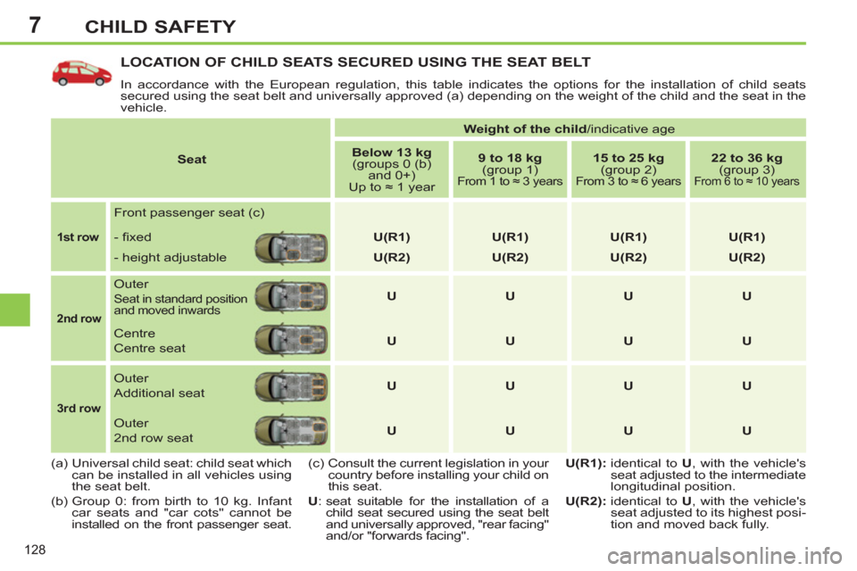 Peugeot 308 SW BL 2011  Owners Manual - RHD (UK, Australia) 7
128
CHILD SAFETY
  LOCATION OF CHILD SEATS SECURED USING THE SEAT BELT 
 
In accordance with the European regulation, this table indicates the options for the installation of child seats 
secured us